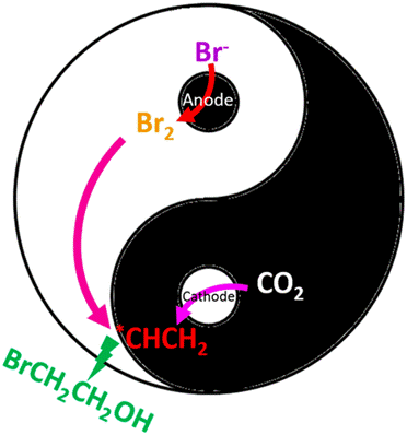 Electrochemical Conversion of CO2 to 2-Bromoethanol