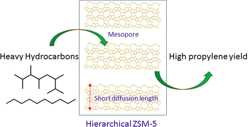 Fine Tuning the Diffusion Length in Hierarchical ZSM-5 to Maximize the Yield of Propylene in Catalytic Cracking of Hydrocarbons