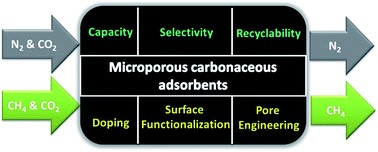 Microporous carbonaceous adsorbents for CO2 separation via selective adsorption
